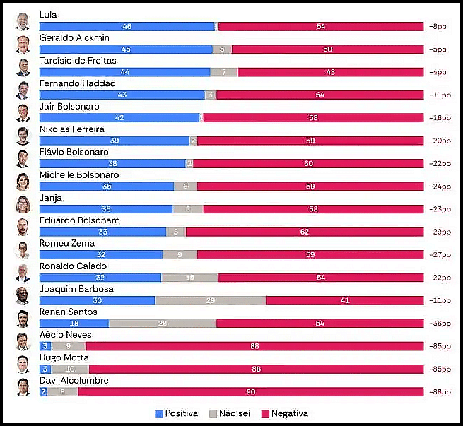 Político mais impopular do Brasil cai de cabeça na campanha de Flávio Bolsonaro